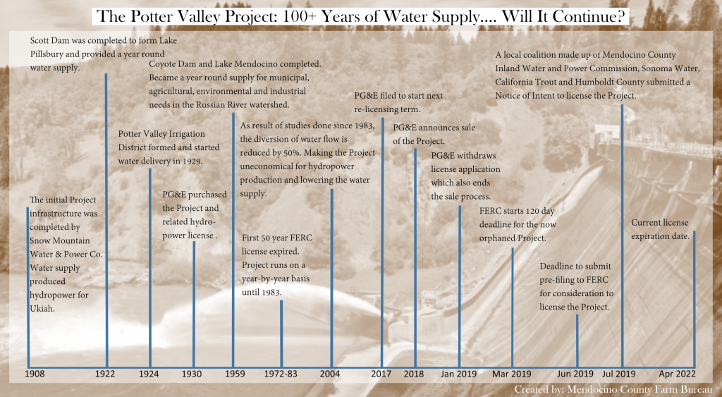 The Potter Valley Project: 100+ Years of Water Supply...Will It Continue?